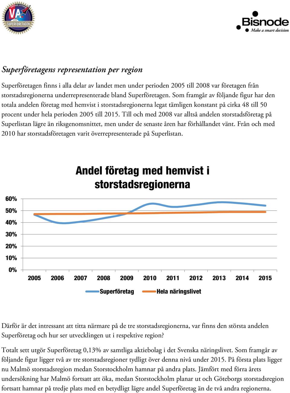 Till och med 2008 var alltså andelen storstadsföretag på Superlistan lägre än riksgenomsnittet, men under de senaste åren har förhållandet vänt.