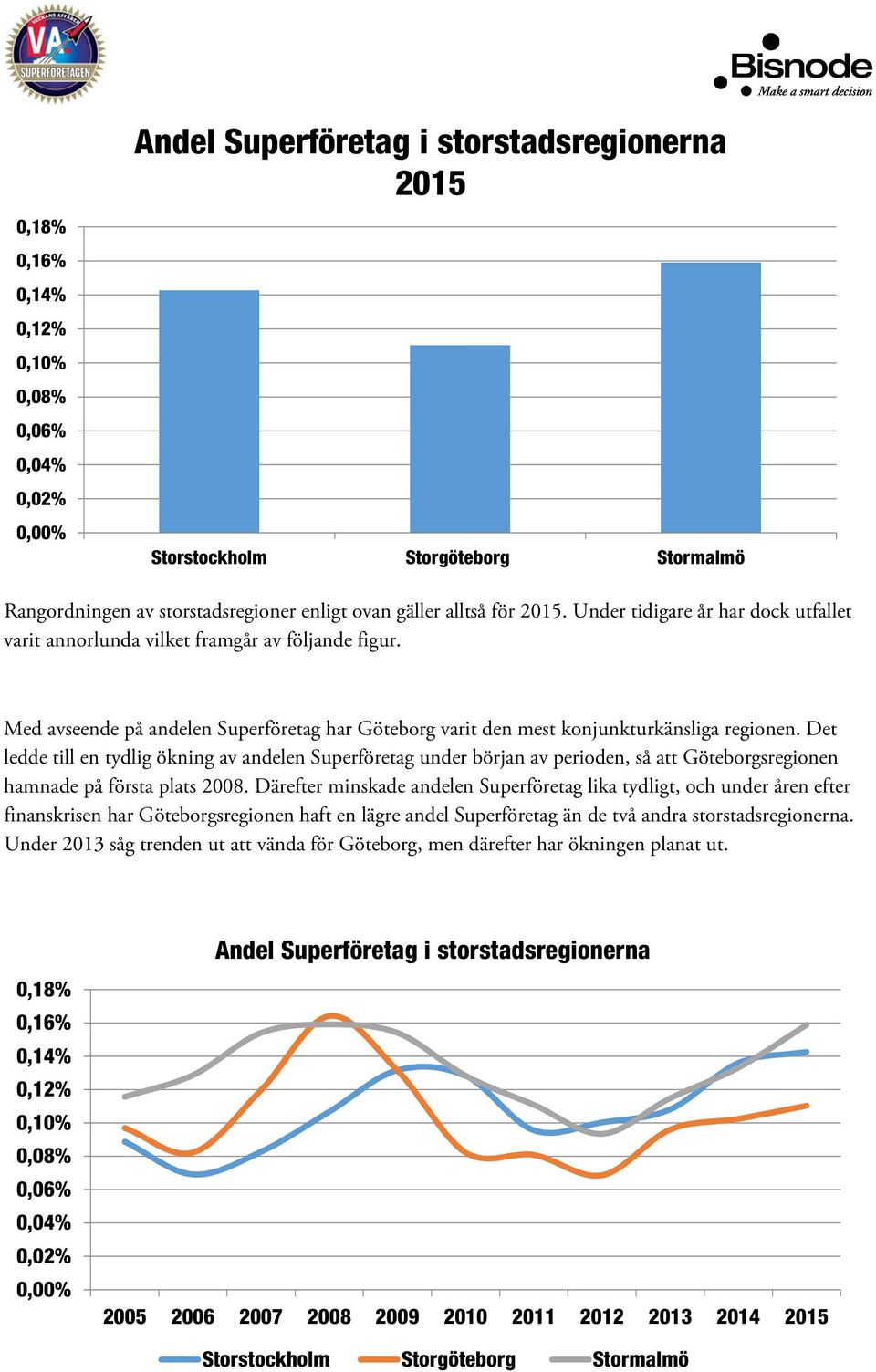 Det ledde till en tydlig ökning av andelen Superföretag under början av perioden, så att Göteborgsregionen hamnade på första plats 2008.