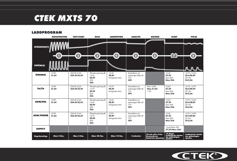 8V 50 5A 25-2,5A Ca/Ca 15.8V 31.6V 50A till 12.6V 25A till 25,2V Ökande spänning till: 14.7V 29.4V 50A 25A 14.7V 29.4V Avtagande ström Kontrollerar om spänningen faller till: 12V 24V Max 15.8V Max 31.