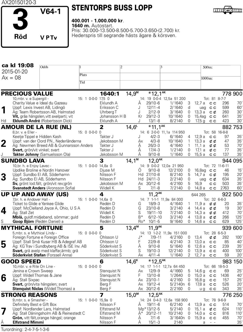 e Supergill - 1: 1 0-0-0 1, 0 1: 19 0-0- 12,a 1 200 Tot: 81 8-- 1 Charity Value e Ideal du Gazeau Eklundh A Å 29/10-1/ 10 3 12, a c c 29 0 Uppf: Lexis Invest AB, Lidingö Eriksson C J 12/11-2/ 10 d u