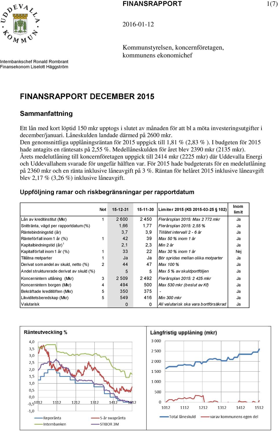 Den genomsnittliga upplåningsräntan för 2015 uppgick till 1,81 % (2,83 % ). I budgeten för 2015 hade antagits en räntesats på 2,55 %. Medellåneskulden för året blev 2390 mkr (2135 mkr).