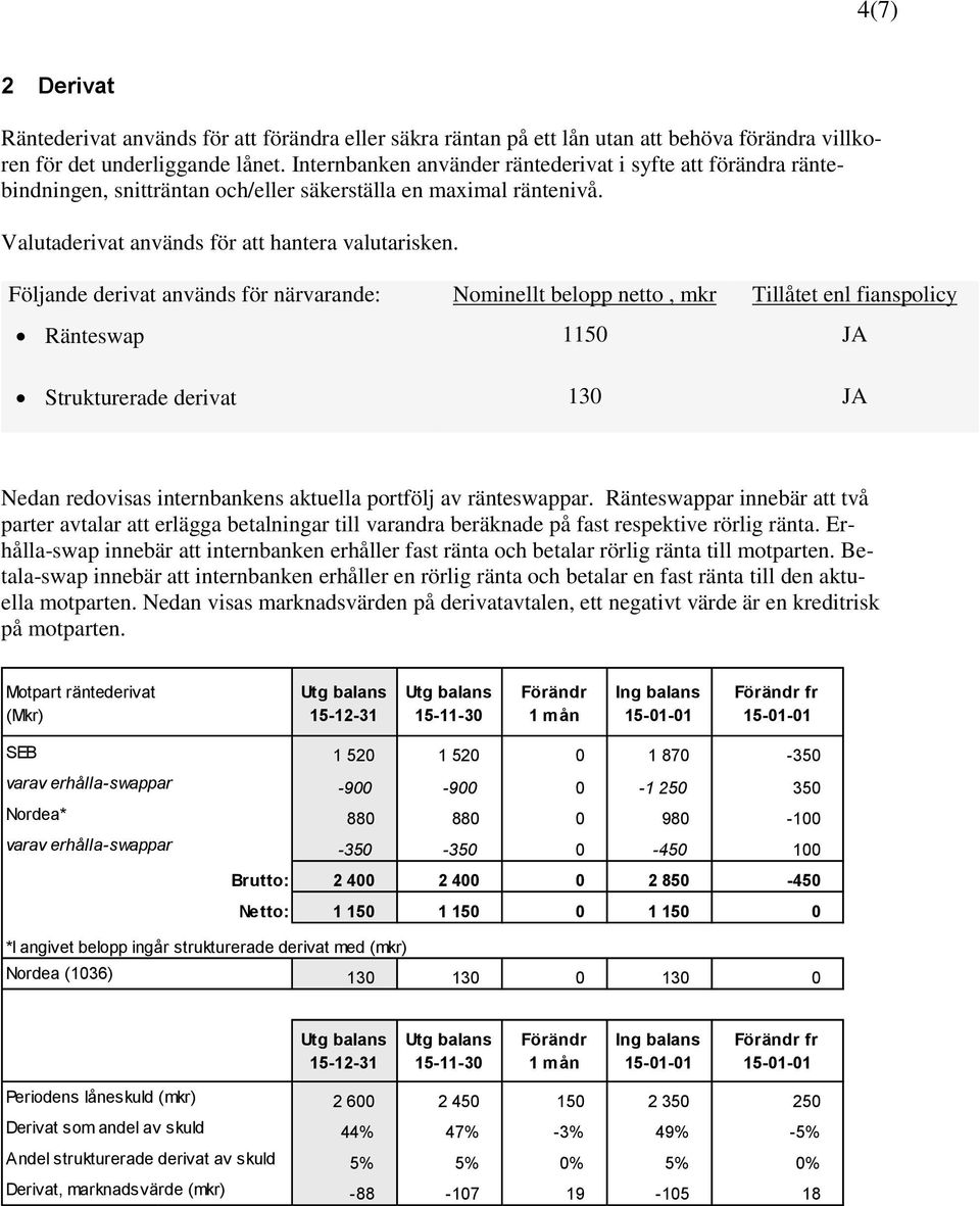 Följande derivat används för närvarande: Nominellt belopp netto, mkr Tillåtet enl fianspolicy Ränteswap 1150 JA Strukturerade derivat 130 JA Nedan redovisas internbankens aktuella portfölj av