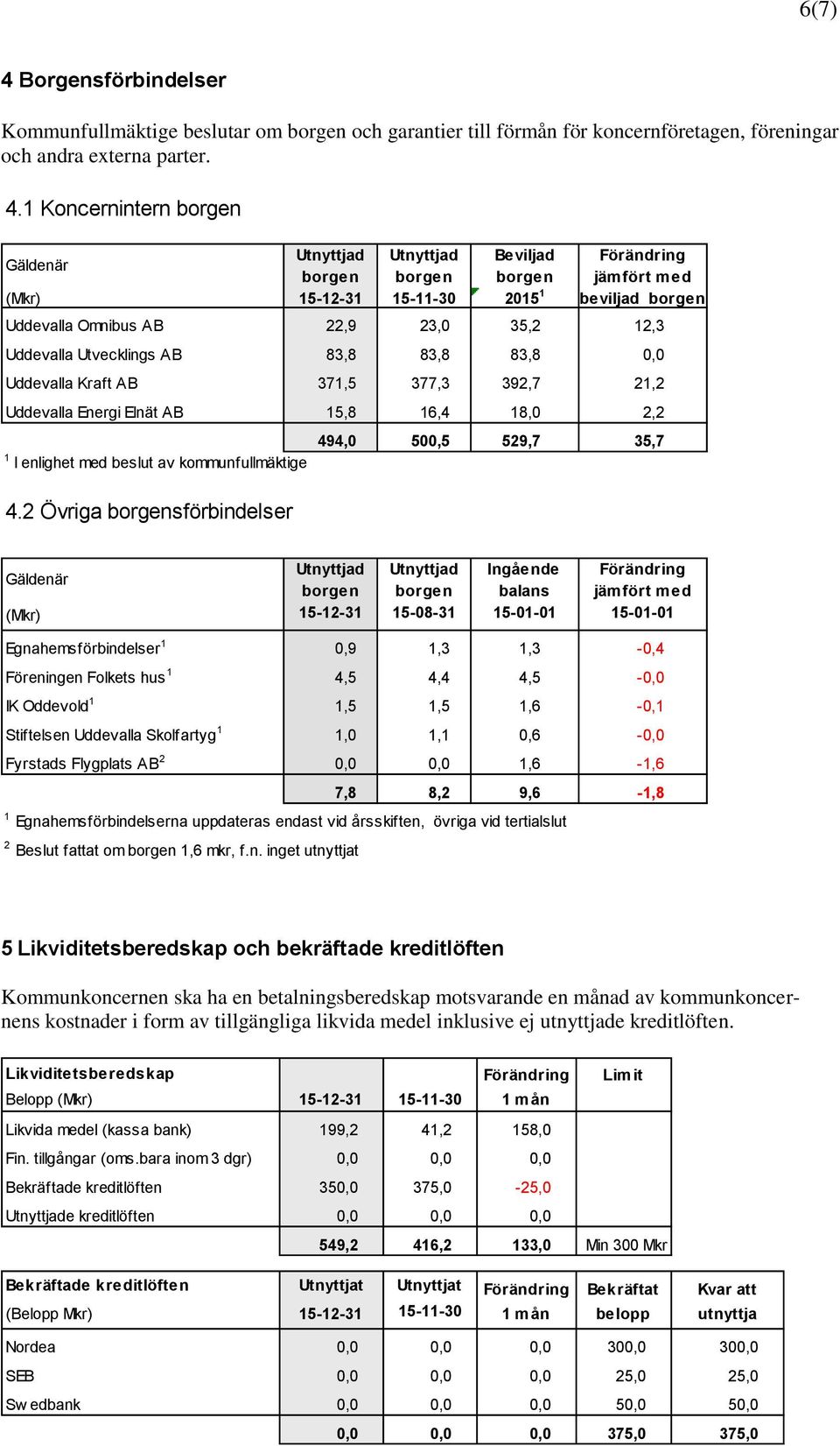 1 Koncernintern borgen Utnyttjad Utnyttjad Beviljad Förändring Gäldenär borgen borgen borgen jämfört med (Mkr) 15-12-31 15-11-30 2015 1 beviljad borgen Uddevalla Omnibus AB 22,9 23,0 35,2 12,3