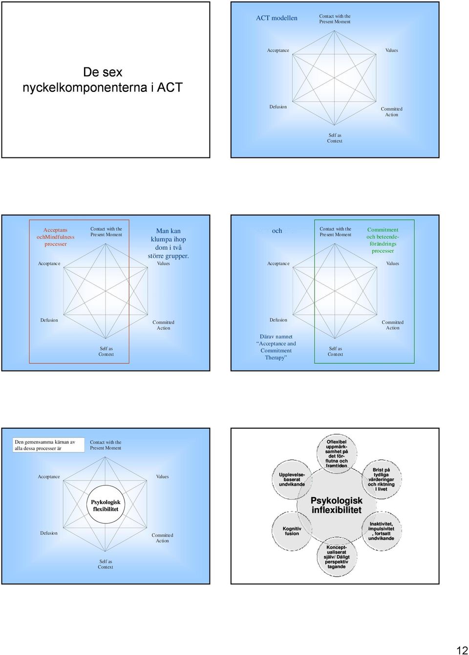 Values ACT modellen och Acceptance Contact with the Present Moment Commitment och beteendeförändrings processer Values Defusion Self as Context Committed Action Defusion Därav namnet Acceptance and