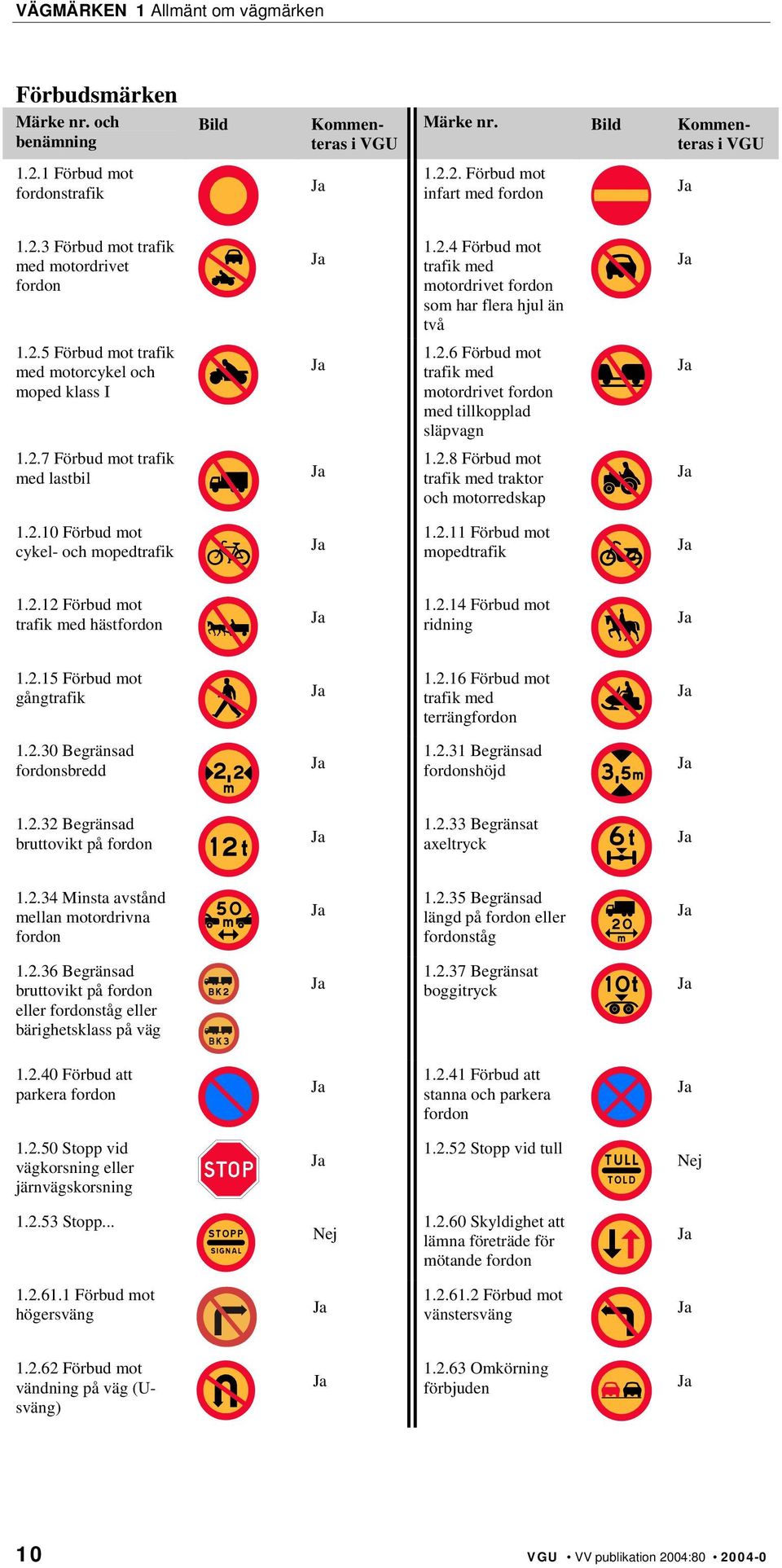 2.10 Förbud mot cykel- och mopedtrafik 1.2.11 Förbud mot mopedtrafik 1.2.12 Förbud mot trafik med hästfordon 1.2.14 Förbud mot ridning 1.2.15 Förbud mot gångtrafik 1.2.16 Förbud mot trafik med terrängfordon 1.