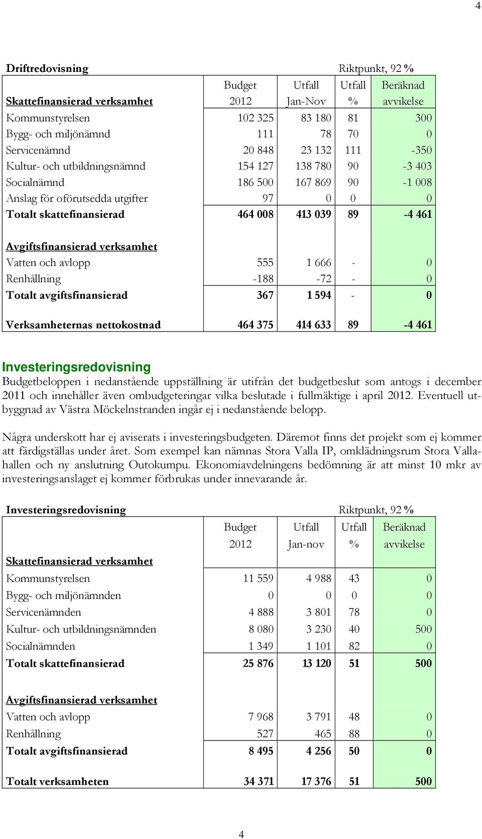 413 039 89-4 461 Avgiftsfinansierad verksamhet Vatten och avlopp 555 1 666-0 Renhållning -188-72 - 0 Totalt avgiftsfinansierad 367 1 594-0 Verksamheternas nettokostnad 464 375 414 633 89-4 461