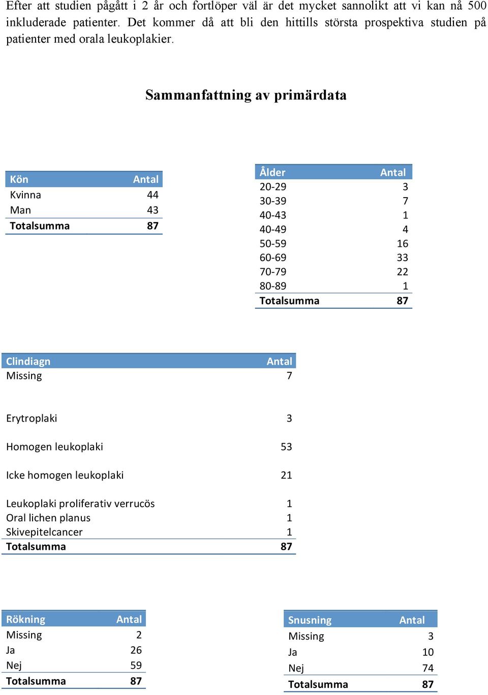 Sammanfattning av primärdata Kön Ålder 20 29 3 30 39 7 40 43 1 40 49 4 50 59 16 60 69 33 70 79 22 80 89 1 Clindiagn Missing 7