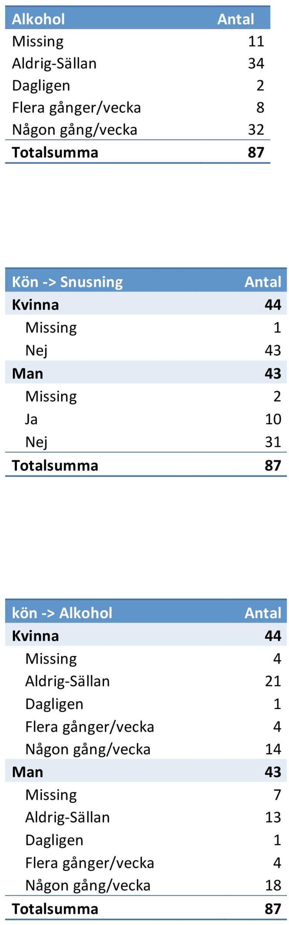 Alkohol Missing 4 Aldrig Sällan 21 Dagligen 1 Fleragånger/vecka 4