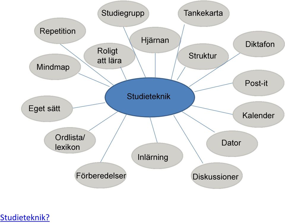 Studieteknik Eget sätt Kalender Ordlista/ lexikon