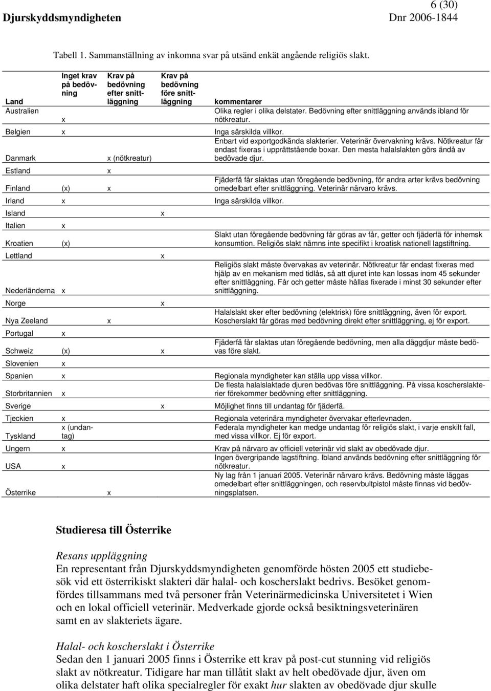 Bedövning efter snittläggning används ibland för nötkreatur. Belgien x Inga särskilda villkor. Enbart vid exportgodkända slakterier. Veterinär övervakning krävs.