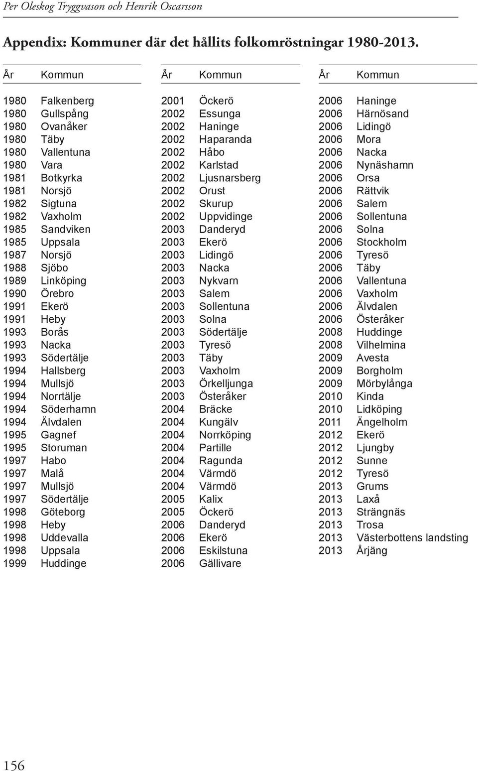 Norsjö 1988 Sjöbo 1989 Linköping 1990 Örebro 1991 Ekerö 1991 Heby 1993 Borås 1993 Nacka 1993 Södertälje 1994 Hallsberg 1994 Mullsjö 1994 Norrtälje 1994 Söderhamn 1994 Älvdalen 1995 Gagnef 1995