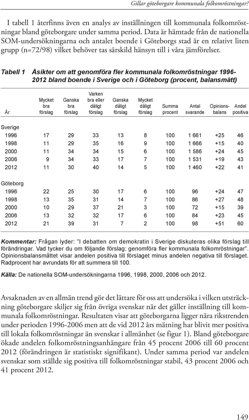 Tabell 1 Åsikter om att genomföra fler kommunala folkomröstningar 1996-2012 bland boende i Sverige och i Göteborg (procent, balansmått) Varken Mycket Ganska bra eller Ganska Mycket bra bra dåligt