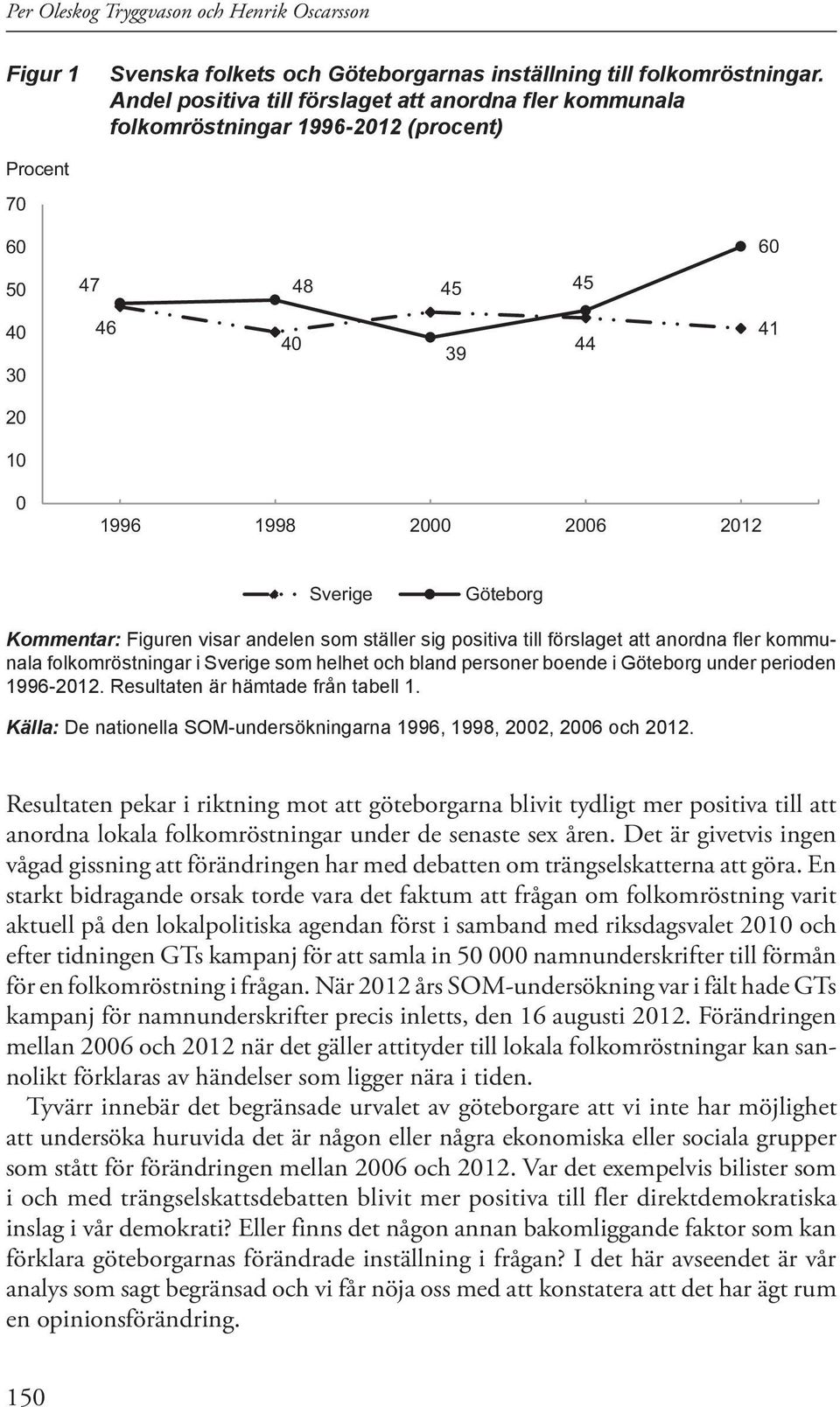 Kommentar: Figuren visar andelen som ställer sig positiva till förslaget att anordna fler kommunala folkomröstningar i Sverige som helhet och bland personer boende i Göteborg under perioden 1996-2012.