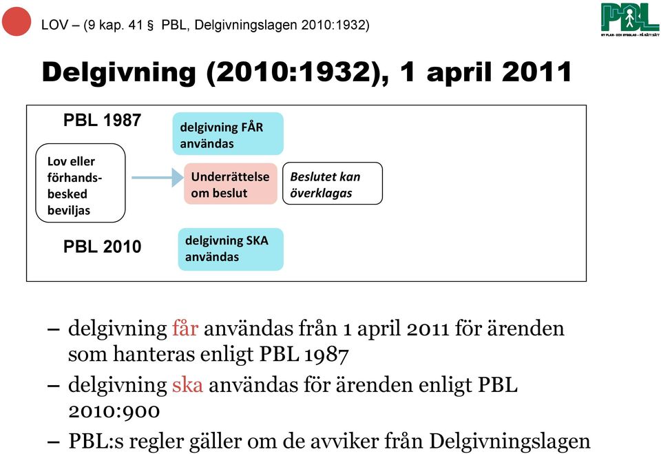 beviljas PBL 2010 delgivning FÅR användas Underrättelse om beslut delgivning SKA användas Beslutet kan