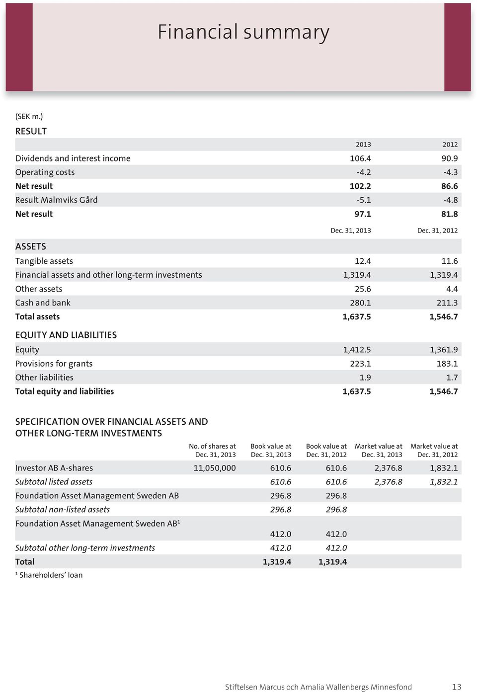 7 EQUITY AND LIABILITIES Equity 1,412.5 1,361.9 Provisions for grants 223.1 183.1 Other liabilities 1.9 1.7 Total equity and liabilities 1,637.5 1,546.