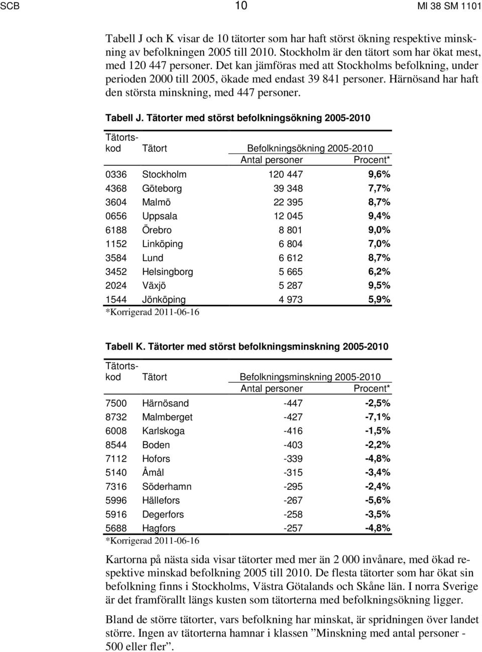 Härnösand har haft den största minskning, med 447 personer. Tabell J.