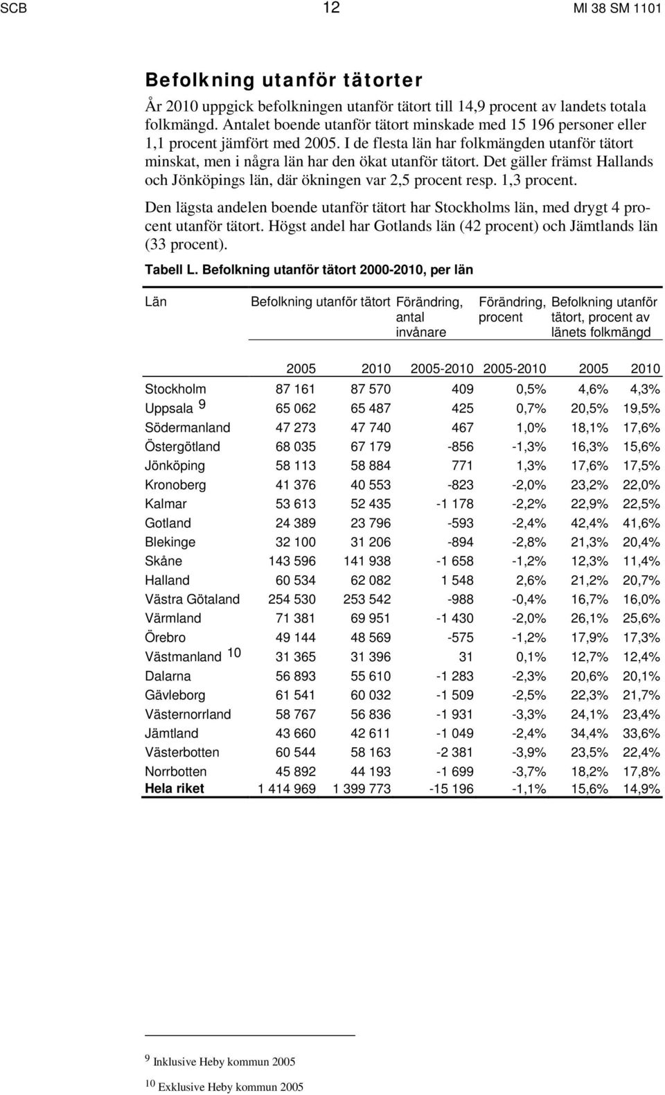 Det gäller främst Hallands och Jönköpings län, där ökningen var 2,5 procent resp. 1,3 procent. Den lägsta andelen boende utanför tätort har Stockholms län, med drygt 4 procent utanför tätort.