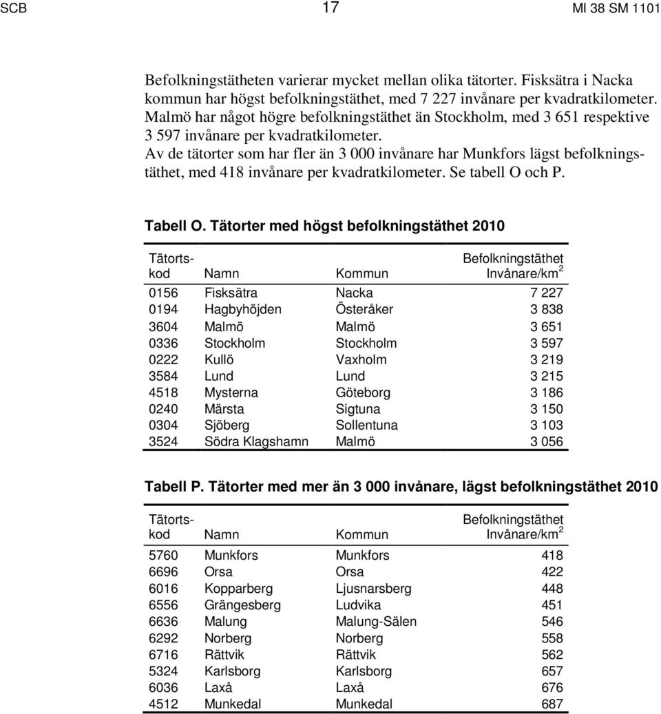 Av de tätorter som har fler än 3 000 invånare har Munkfors lägst befolkningstäthet, med 418 invånare per kvadratkilometer. Se tabell O och P. Tabell O.