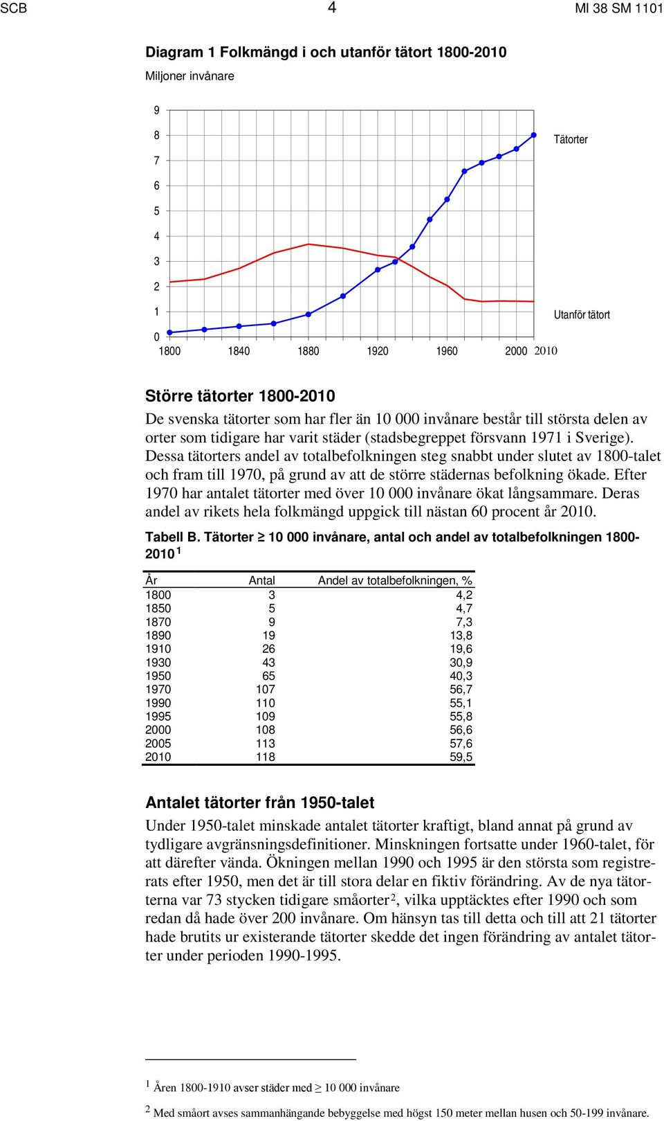 Dessa tätorters andel av totalbefolkningen steg snabbt under slutet av 1800-talet och fram till 1970, på grund av att de större städernas befolkning ökade.