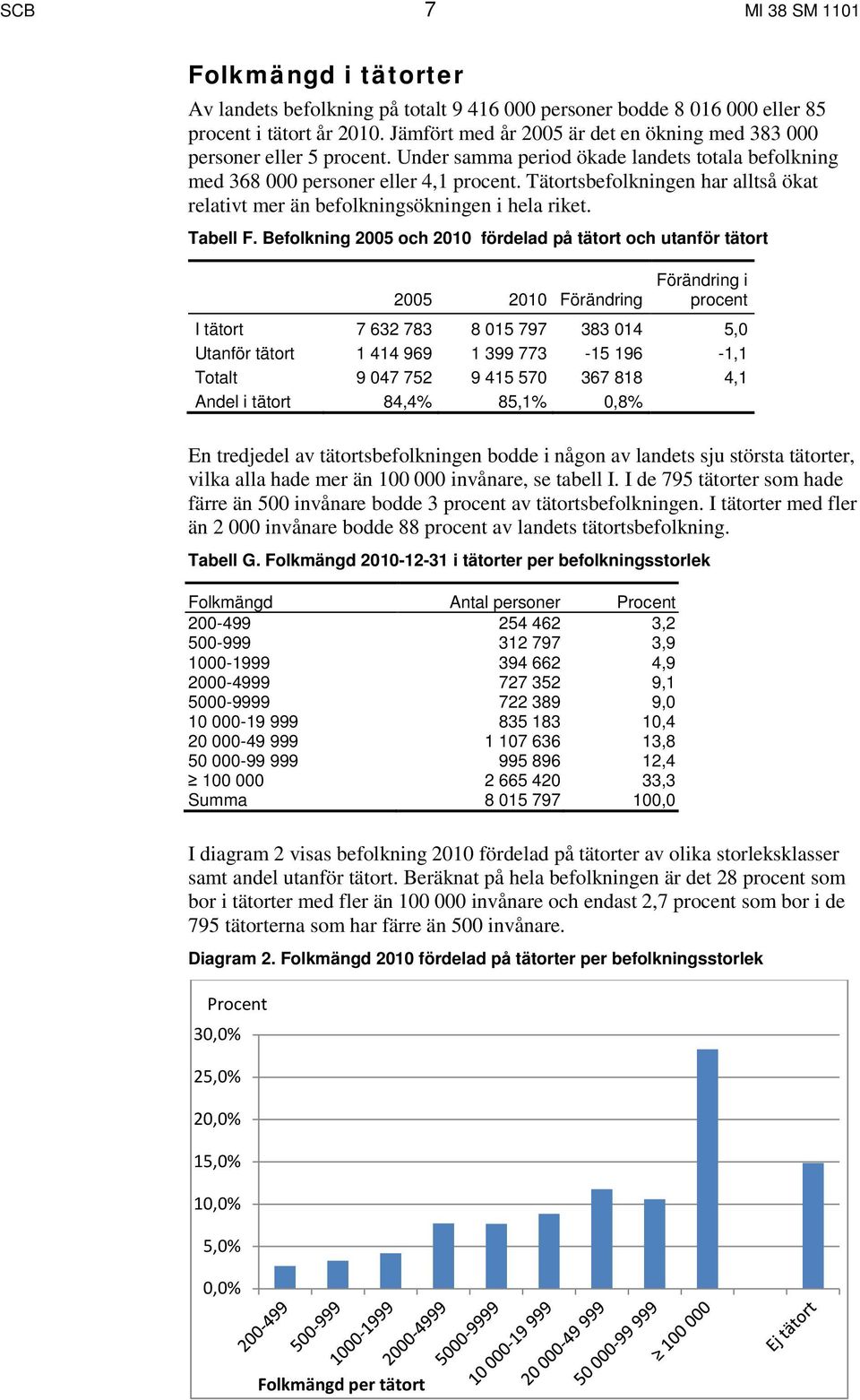 Tätortsbefolkningen har alltså ökat relativt mer än befolkningsökningen i hela riket. Tabell F.