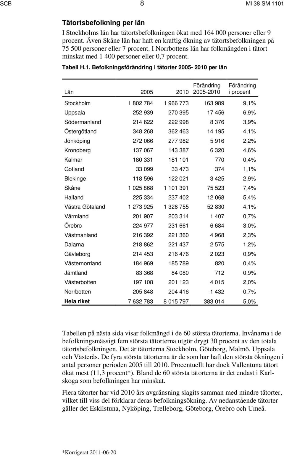 1. Befolkningsförändring i tätorter 2005-2010 per län Län 2005 2010 Förändring 2005-2010 Förändring i procent Stockholm 1 802 784 1 966 773 163 989 9,1% Uppsala 252 939 270 395 17 456 6,9%