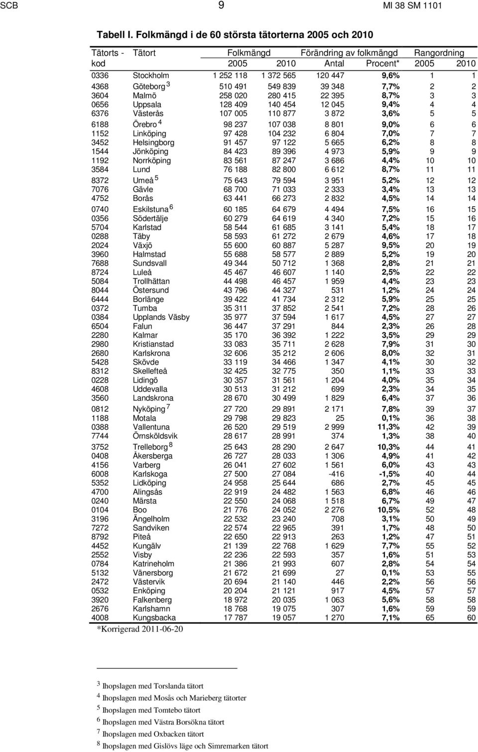 3 510 491 549 839 39 348 7,7% 2 2 3604 Malmö 258 020 280 415 22 395 8,7% 3 3 0656 Uppsala 128 409 140 454 12 045 9,4% 4 4 6376 Västerås 107 005 110 877 3 872 3,6% 5 5 6188 Örebro 4 98 237 107 038 8