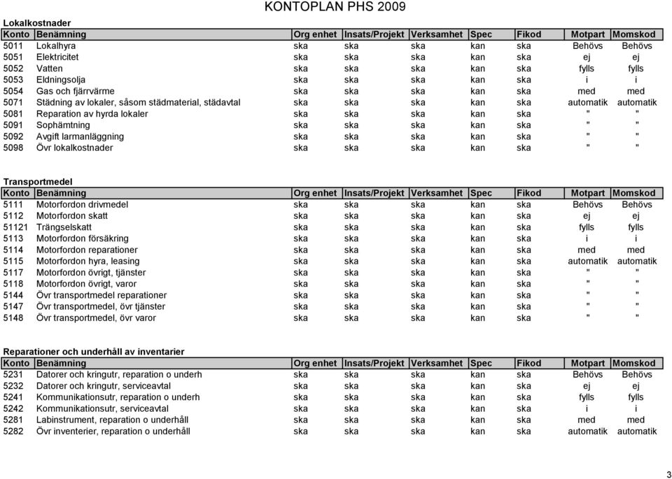 ska ska ska kan ska " " 5092 Avgift larmanläggning ska ska ska kan ska " " 5098 Övr lokalkostnader ska ska ska kan ska " " Transportmedel 5111 Motorfordon drivmedel ska ska ska kan ska Behövs Behövs