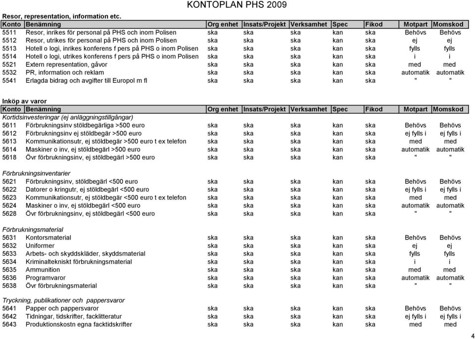 inrikes konferens f pers på PHS o inom Polisen ska ska ska kan ska fylls fylls 5514 Hotell o logi, utrikes konferens f pers på PHS o inom Polisen ska ska ska kan ska i i 5521 Extern representation,