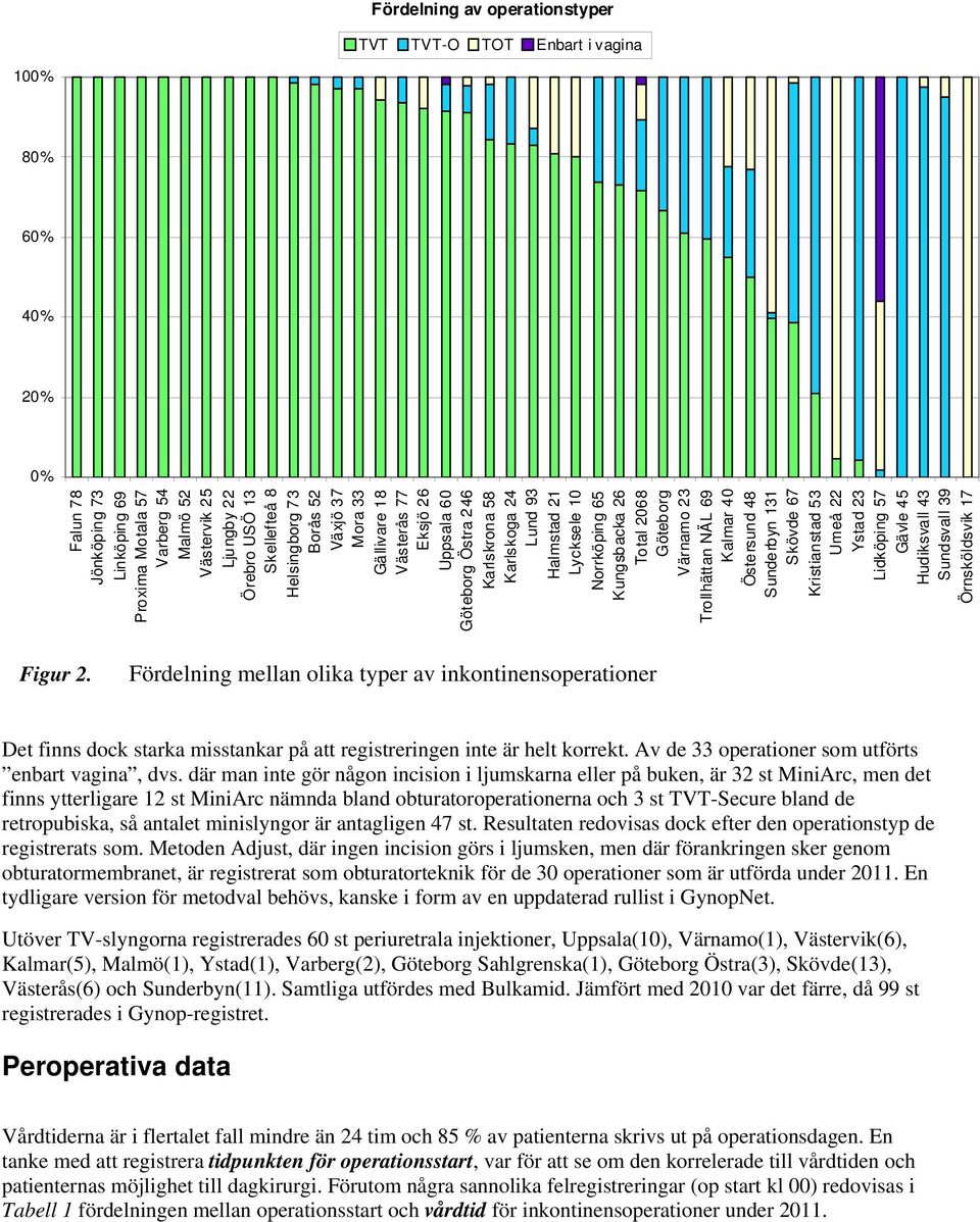 Värnamo 23 Trollhättan NÄL 69 Kalmar 40 Östersund 48 Sunderbyn 131 Skövde 67 Kristianstad 53 Umeå 22 Ystad 23 Lidköping 57 Gävle 45 Hudiksvall 43 Sundsvall 39 Örnsköldsvik 17 Figur 2.