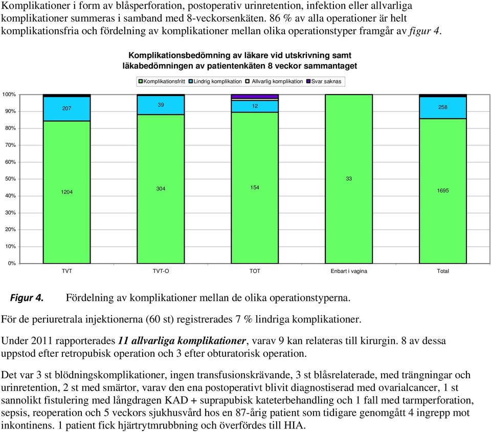 Komplikationsbedömning av läkare vid utskrivning samt läkabedömningen av patientenkäten 8 veckor sammantaget Komplikationsfritt Lindrig komplikation Allvarlig komplikation Svar saknas 9 207 39 12 258