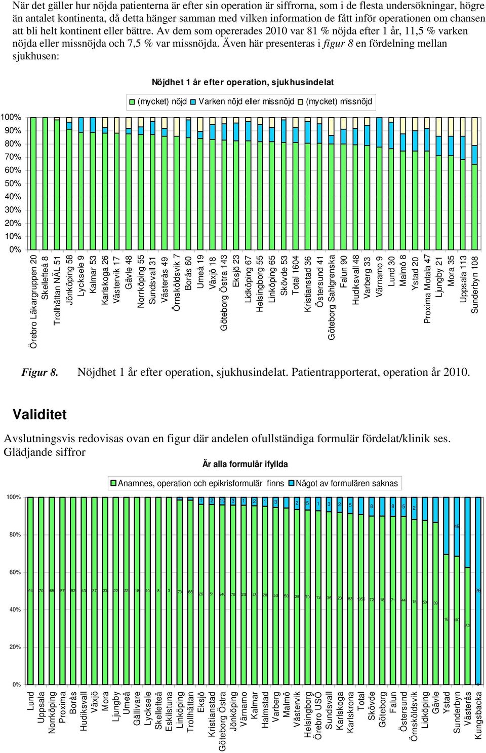 Även här presenteras i figur 8 en fördelning mellan sjukhusen: 9 7 5 3 1 Nöjdhet 1 år efter operation, sjukhusindelat (mycket) nöjd Varken nöjd eller missnöjd (mycket) missnöjd Örebro Läkargruppen 20