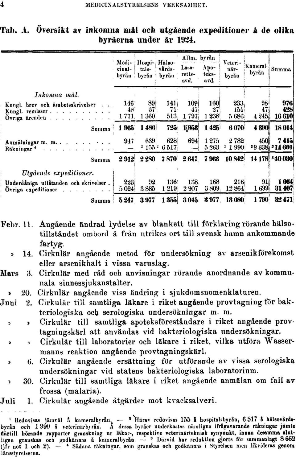 Cirkulär angående metod för undersökning av arsenikförekomst eller arsenikhalt i vissa varuslag. Mars o. Cirkulär med råd och anvisningar rörande anordnande av kommunala sinnessjukanstalter.» 20.