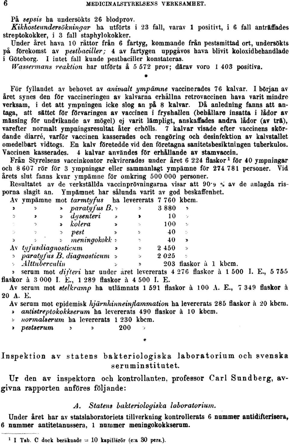 I intet fall kunde pestbaeiller konstateras. Wassermans reaktion har utförts å 5 572 prov; därav voro 1 403 positiva. För fyllandet av behovet av animait ympämne vaccinerades 76 kalvar.