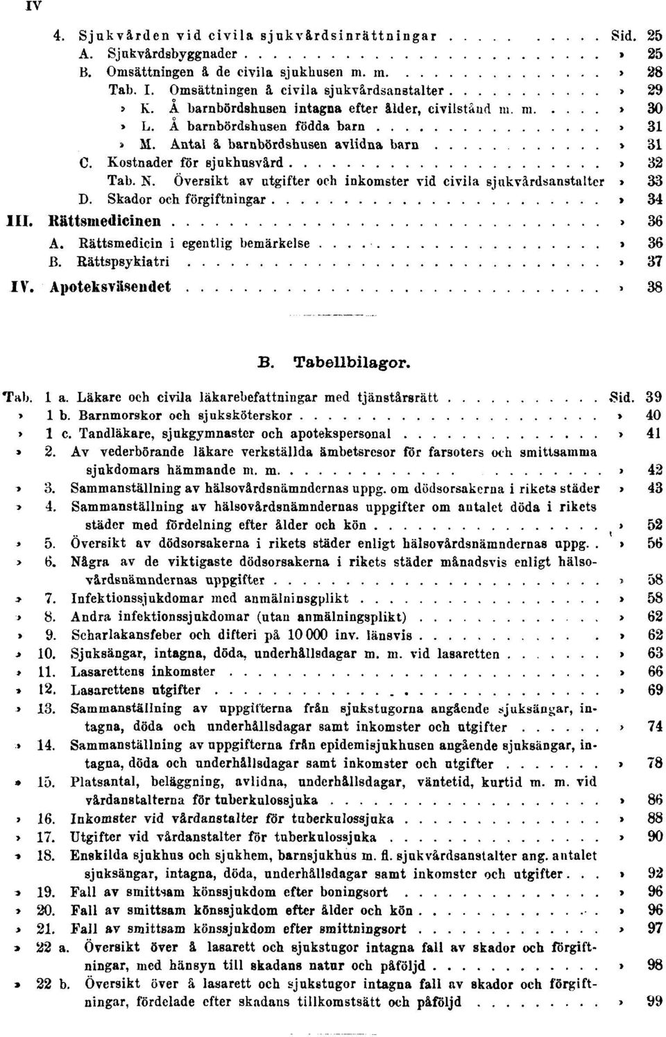 32 Tab. N. Översikt av utgifter och inkomster vid civila sjukvårdsanstalter Sid. 33 D. Skador och förgiftningar Sid. 34 III. Rättsmedicinen Sid. 36 A. Rättsmedicin i egentlig bemärkelse Sid. 36 B.