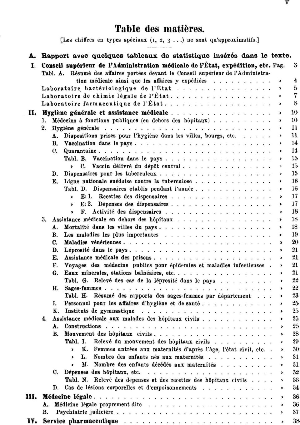 Résumé des affaires portées devant le Conseil supérieur de l'administration médicale ainsi que les affaires y expédiées Pag. 4 Laboratoire bactériologique de l'état Pag.