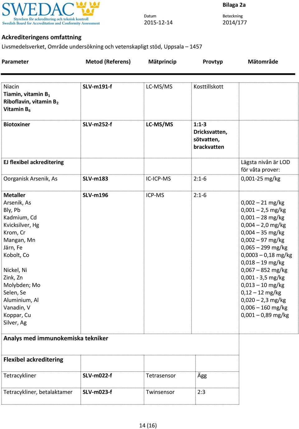 Nickel, Ni Zink, Zn Molybden; Mo Selen, Se Aluminium, Al Vanadin, V Koppar, Cu Silver, Ag SLV-m196 ICP-MS 2:1-6 0,002 21 mg/kg 0,001 2,5 mg/kg 0,001 28 mg/kg 0,004 2,0 mg/kg 0,004 35 mg/kg 0,002 97