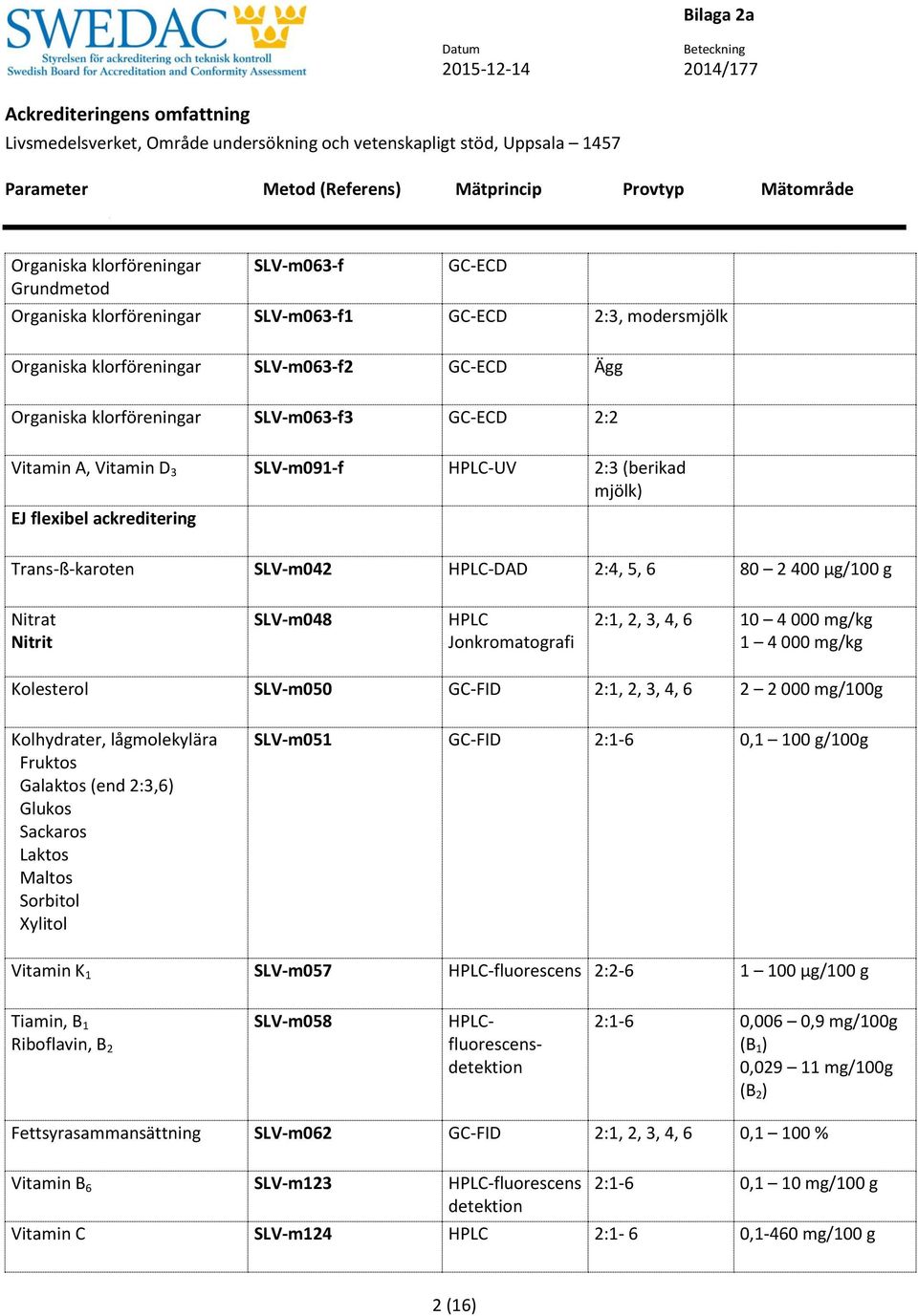 Jonkromatografi 2:1, 2, 3, 4, 6 10 4 000 mg/kg 1 4 000 mg/kg Kolesterol SLV-m050 GC-FID 2:1, 2, 3, 4, 6 2 2 000 mg/100g Kolhydrater, lågmolekylära Fruktos Galaktos (end 2:3,6) Glukos Sackaros Laktos