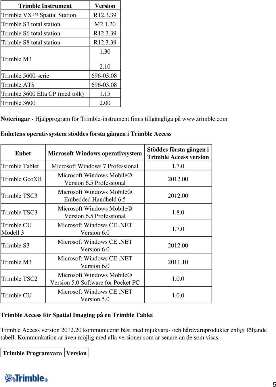 com Enhetens operativsystem stöddes första gången i Trimble Access Enhet Microsoft Windows operativsystem Stöddes första gången i Trimble Access version Trimble Tablet Microsoft Windows 7