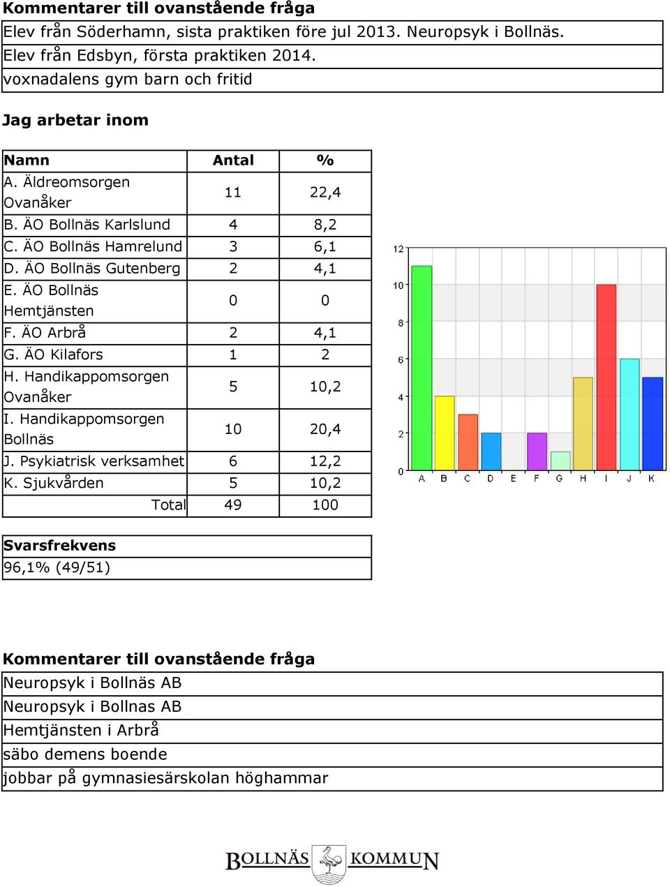 ÄO Bollnäs Hemtjänsten 0 0 F. ÄO Arbrå 2 4,1 G. ÄO Kilafors 1 2 H. Handikappomsorgen Ovanåker 5 10,2 I. Handikappomsorgen Bollnäs 10 20,4 J. Psykiatrisk verksamhet 6 12,2 K.