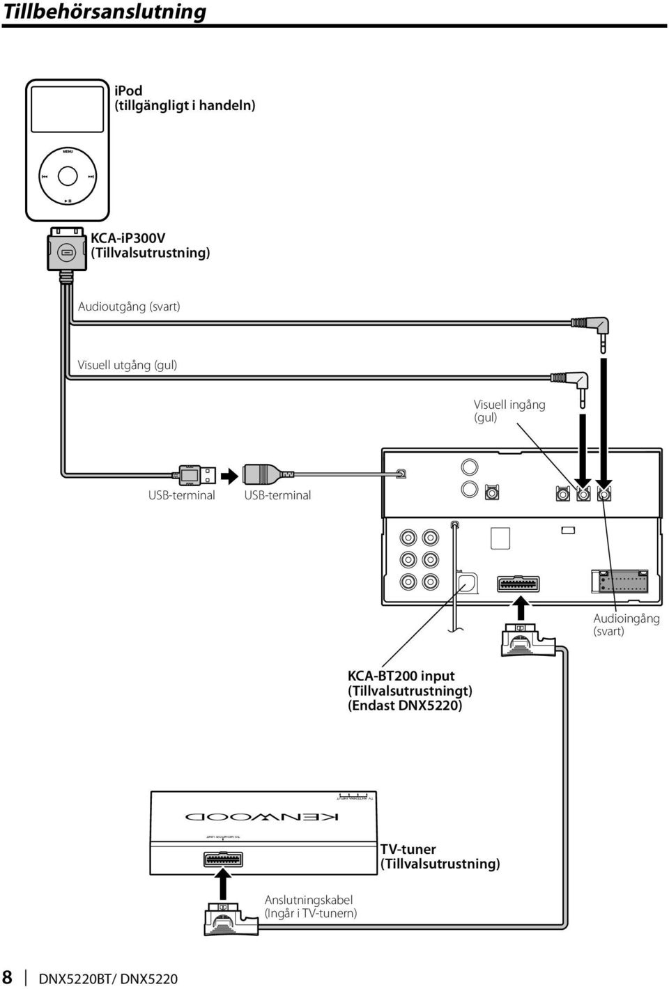 (gul) USB-terminal USB-terminal Audioingång (svart) KCA-BT200 input (Tillvalsutrustningt)