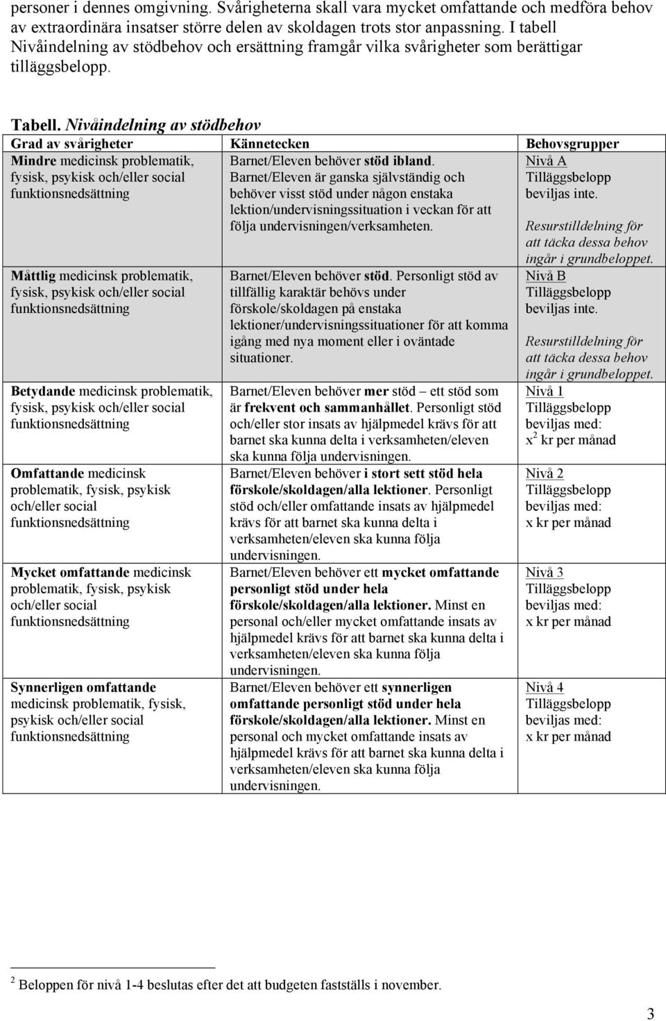 Nivåindelning av stödbehov Grad av svårigheter Kännetecken Behovsgrupper Mindre medicinsk problematik, Nivå A beviljas inte.