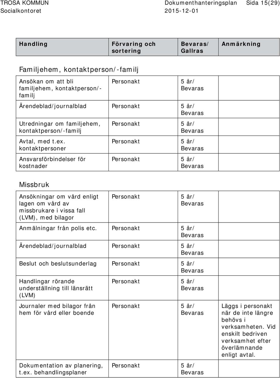 kontaktpersoner Ansvarsförbindelser för kostnader Missbruk Ansökningar om vård enligt lagen om vård av missbrukare i vissa fall (LVM), med bilagor Anmälningar från polis etc.