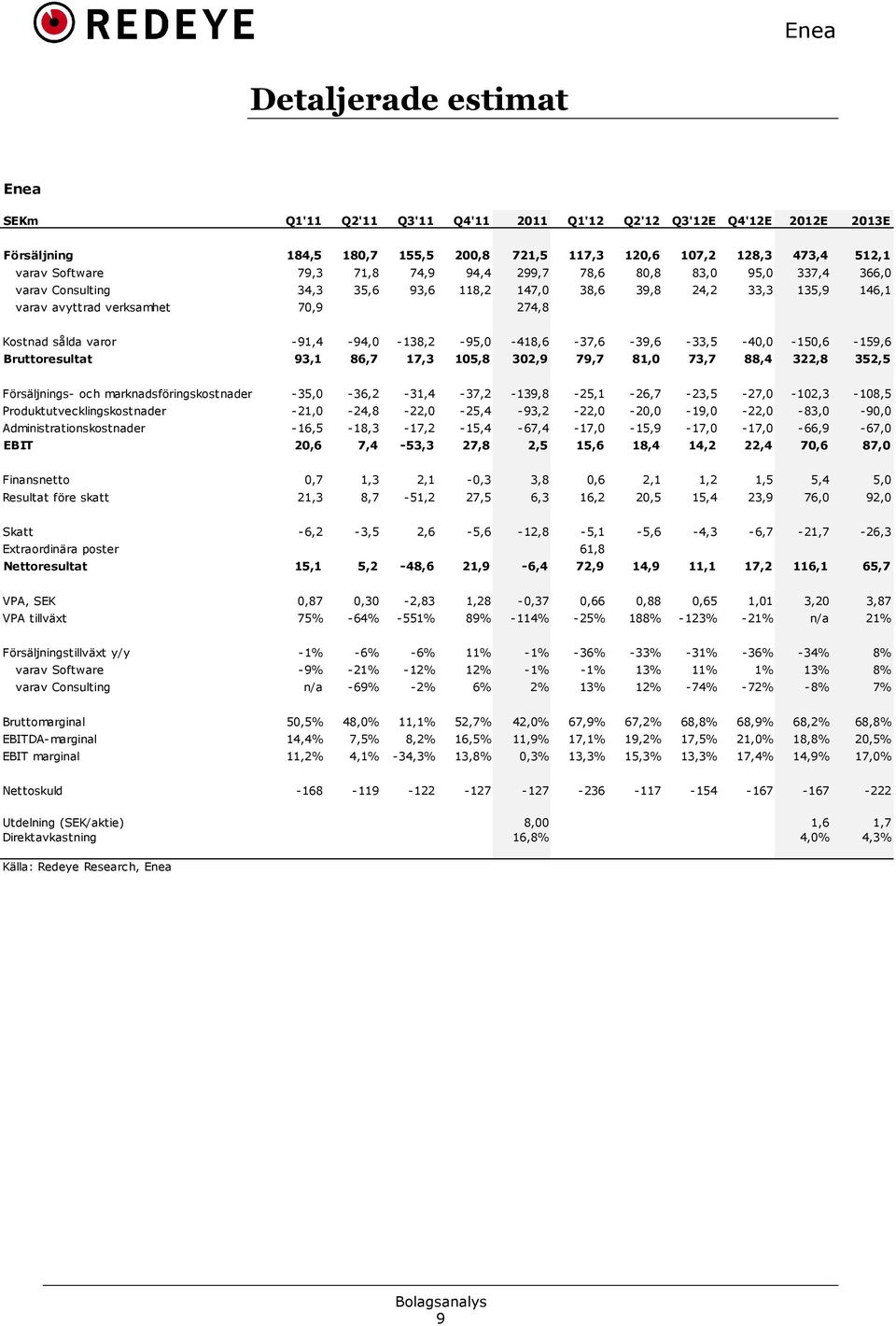 *95,0 *418,6 *37,6 *39,6 *33,5 *40,0 *150,6 *159,6 Bruttoresultat 93,1 86,7 17,3 105,8 302,9 79,7 81,0 73,7 88,4 322,8 352,5 Försäljnings* och marknadsföringskostnader *35,0 *36,2 *31,4 *37,2 *139,8