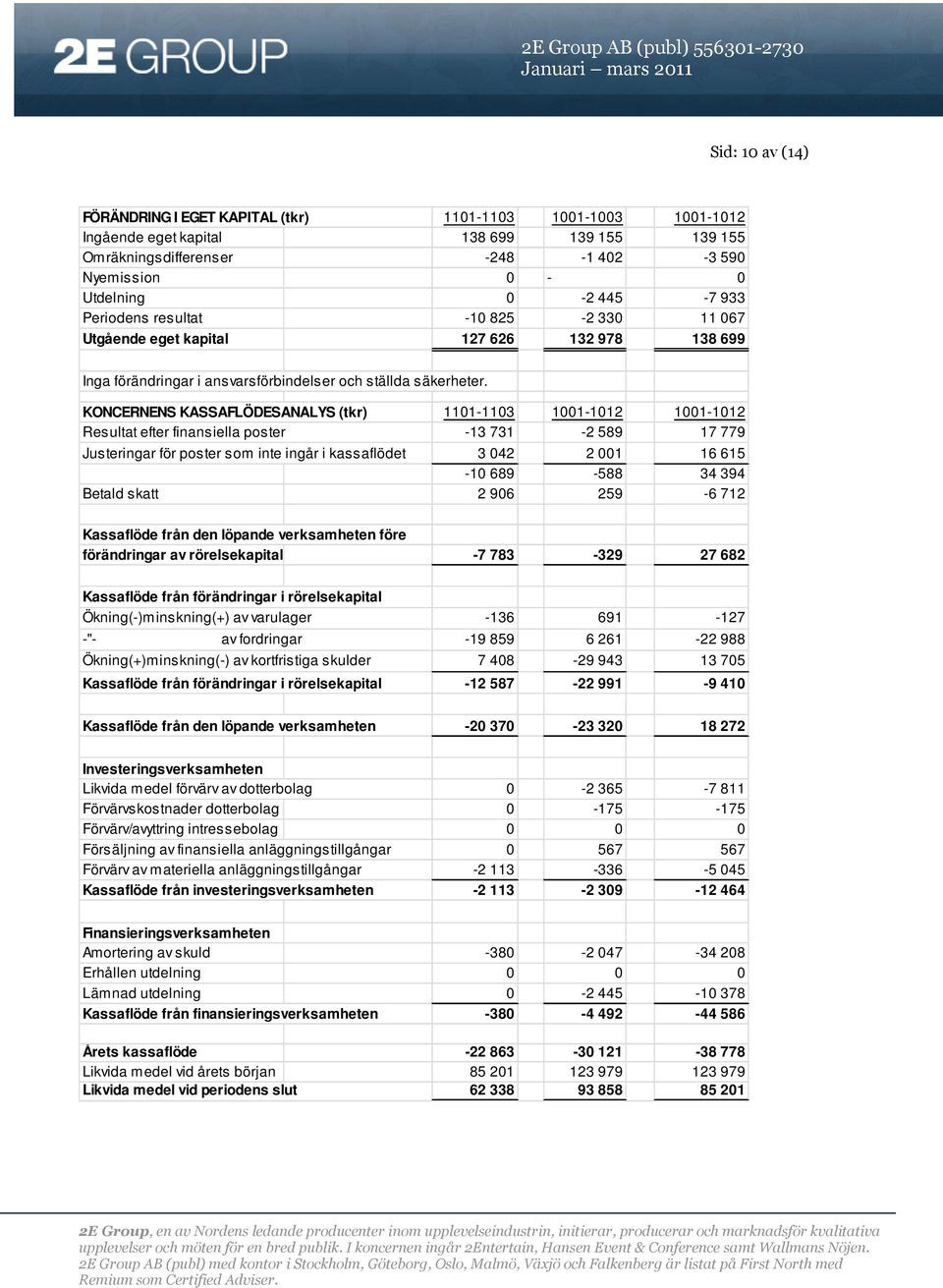 KONCERNENS KASSAFLÖDESANALYS (tkr) 1101-1103 1001-1012 1001-1012 Resultat efter finansiella poster -13 731-2 589 17 779 Justeringar för poster som inte ingår i kassaflödet 3 042 2 001 16 615-10