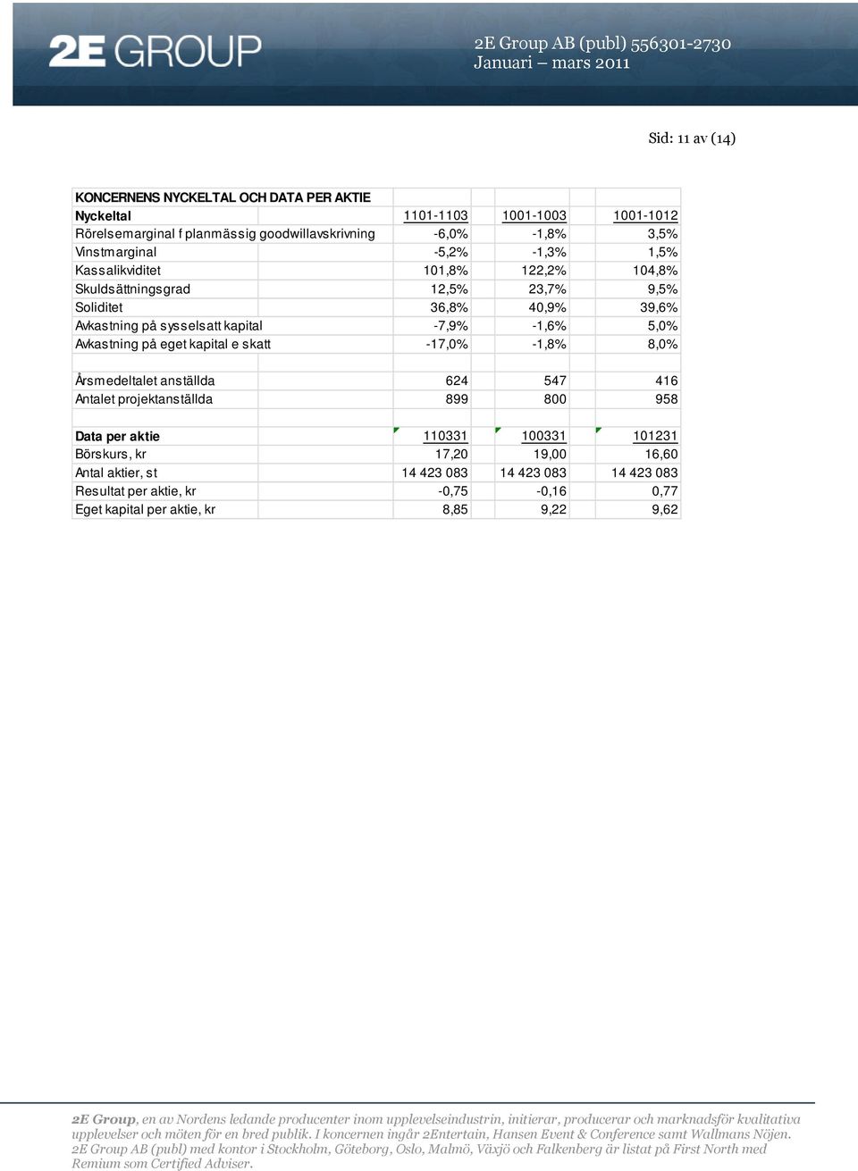 -7,9% -1,6% 5,0% Avkastning på eget kapital e skatt -17,0% -1,8% 8,0% Årsmedeltalet anställda 624 547 416 Antalet projektanställda 899 800 958 Data per aktie 110331