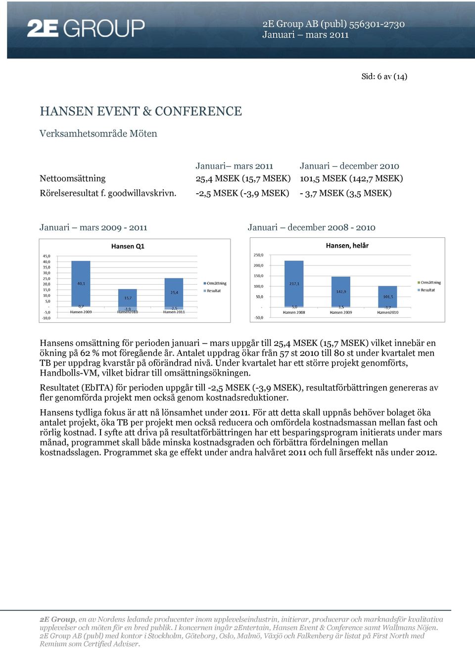 -2,5 MSEK (-3,9 MSEK) - 3,7 MSEK (3,5 MSEK) Januari mars 2009-2011 Januari december 2008-2010 Hansens omsättning för perioden januari mars uppgår till 25,4 MSEK (15,7 MSEK) vilket innebär en ökning
