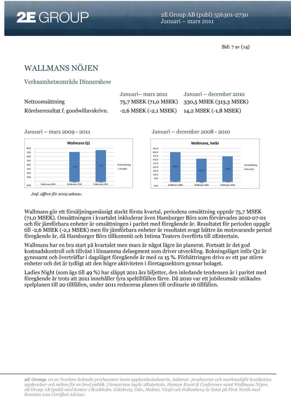 Wallmans gör ett försäljningsmässigt starkt första kvartal, periodens omsättning uppnår 75,7 MSEK (71,0 MSEK).