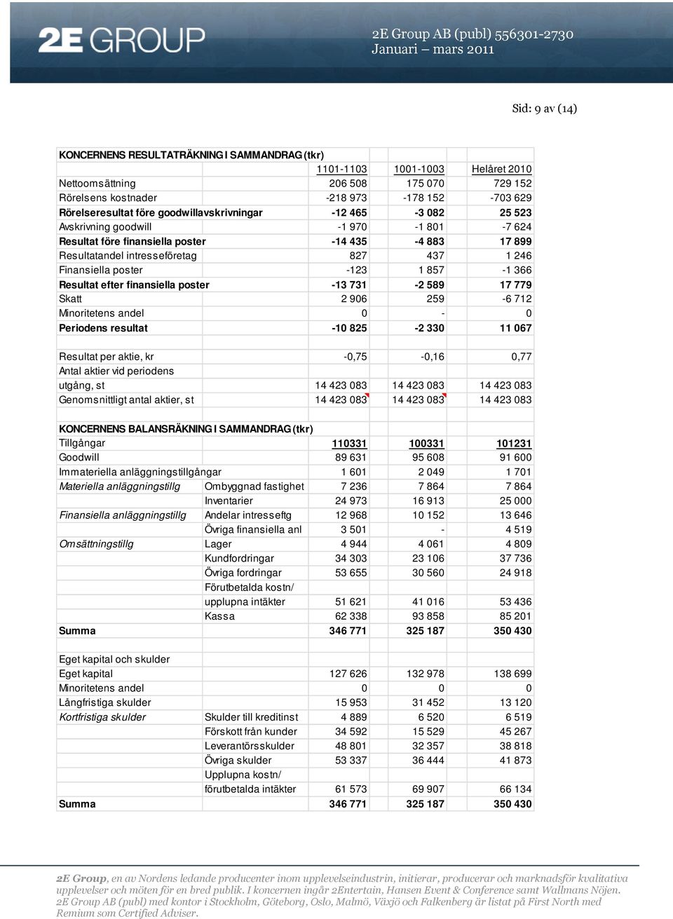 -123 1 857-1 366 Resultat efter finansiella poster -13 731-2 589 17 779 Skatt 2 906 259-6 712 Minoritetens andel 0-0 Periodens resultat -10 825-2 330 11 067 Resultat per aktie, kr -0,75-0,16 0,77