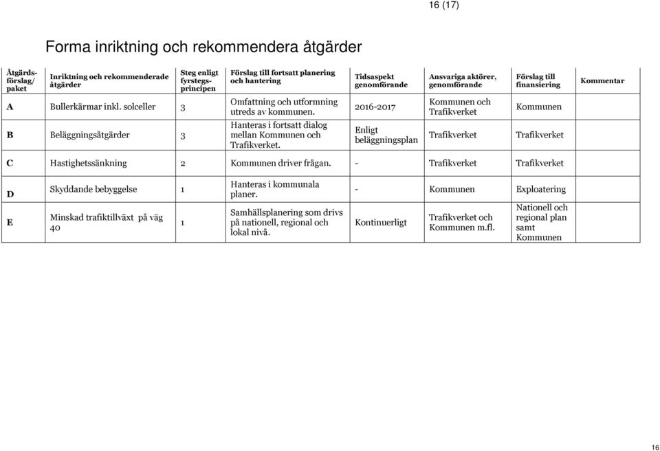 2016-2017 Kommunen och Trafikverket Kommunen B Beläggningsåtgärder 3 Hanteras i fortsatt dialog mellan Kommunen och Trafikverket.