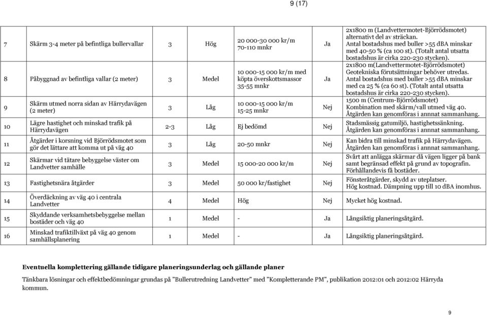 mnkr 10 000-15 000 kr/m med köpta överskottsmassor 35-55 mnkr 10 000-15 000 kr/m 15-25 mnkr Nej 2-3 Låg Ej bedömd Nej 3 Låg 20-50 mnkr Nej 3 Medel 15 000-20 000 kr/m Nej 13 Fastighetsnära åtgärder 3